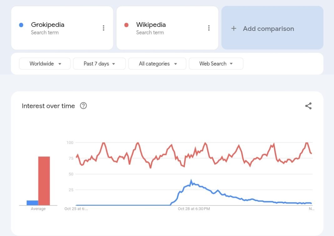 Elon Musk’s Grokipedia draws brief wave of interest, then fades — questions linger over sourcing and oversight