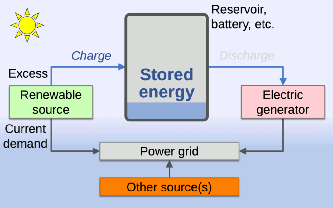 Pune Startup Develops ‘100% Safe’ Sodium-Ion Battery with Indian Raw Materials Animation showing renewable energy source charging energy storage device (e.g., battery) when renewable energy is available, and storage contributing to power grid even when renewable energy source i…