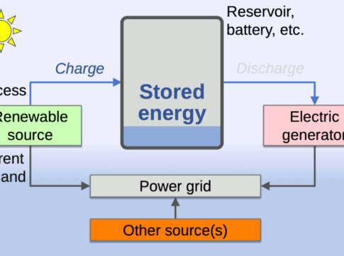Animation showing renewable energy source charging energy storage device (e.g., battery) when renewable energy is available, and storage contributing to power grid even when renewable energy source i…