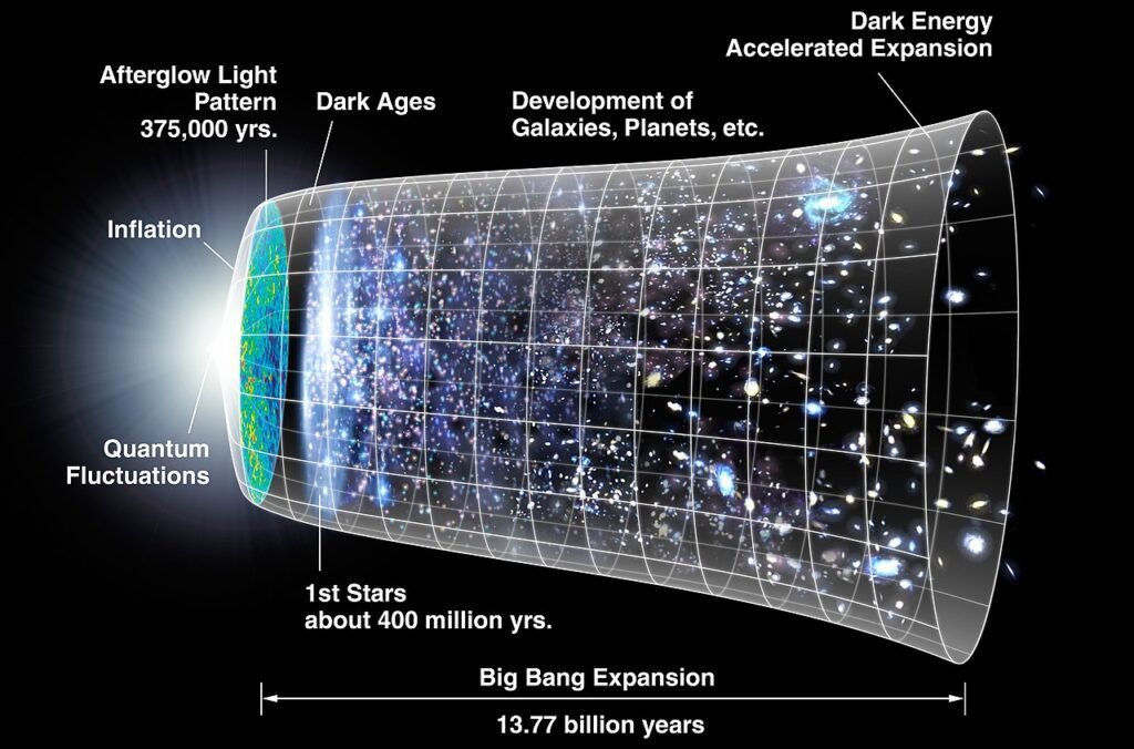 Timeline of the universe. A representation of the evolution of the universe over 13.77 billion years. The far left depicts the earliest moment we can now probe, when a period of "inflation" produced …