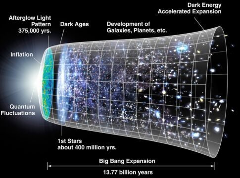 Timeline of the universe. A representation of the evolution of the universe over 13.77 billion years. The far left depicts the earliest moment we can now probe, when a period of Timeline of the universe. A representation of the evolution of the universe over 13.77 billion years. The far left depicts the earliest moment we can now probe, when a period of