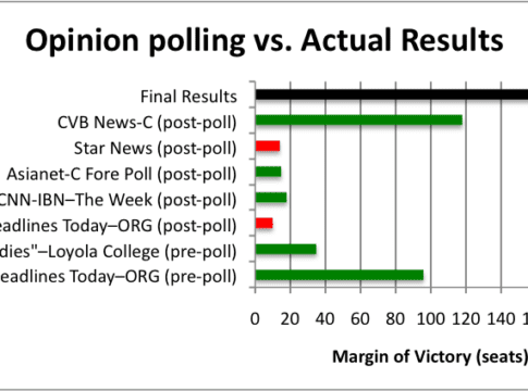 Using Excel, created a bar graph illustrating the differences in margin of victory (in seats) between opinion polling and final results. The formula used to make the calculation is (AIADMK seats won …