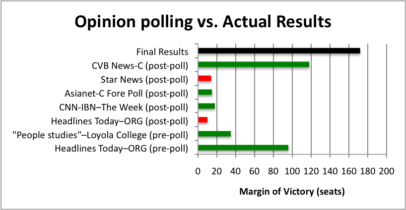 Using Excel, created a bar graph illustrating the differences in margin of victory (in seats) between opinion polling and final results. The formula used to make the calculation is (AIADMK seats won …
