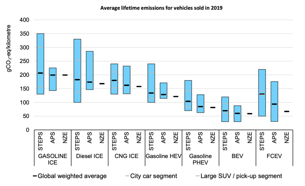 Average lifetime emissions for vehicles sold in 2019 under various International Energy Agency scenarios. Battery electric vehicles have lower lifecycle emissions than other vehicle types. Abbreviati…