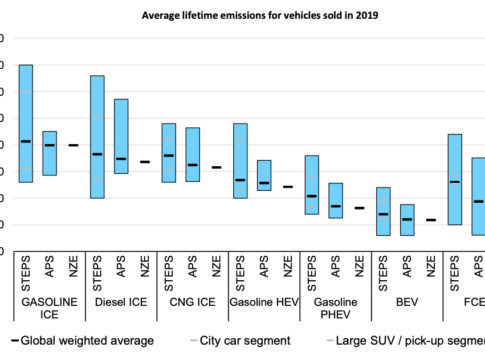 Average lifetime emissions for vehicles sold in 2019 under various International Energy Agency scenarios. Battery electric vehicles have lower lifecycle emissions than other vehicle types. Abbreviati… Average lifetime emissions for vehicles sold in 2019 under various International Energy Agency scenarios. Battery electric vehicles have lower lifecycle emissions than other vehicle types. Abbreviati…