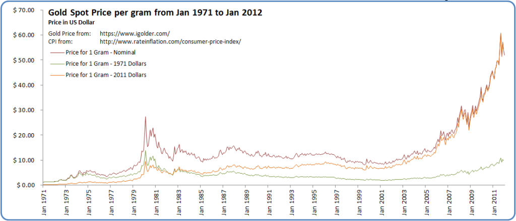 This Chart shows the spot price of gold per gram in US dollars and shows the spot price adjusted to inflation (using the US CPI) from 8 Jan 1971 to 8 Jan 2012.