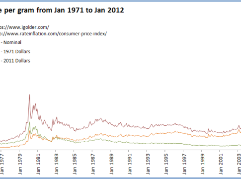 This Chart shows the spot price of gold per gram in US dollars and shows the spot price adjusted to inflation (using the US CPI) from 8 Jan 1971 to 8 Jan 2012.