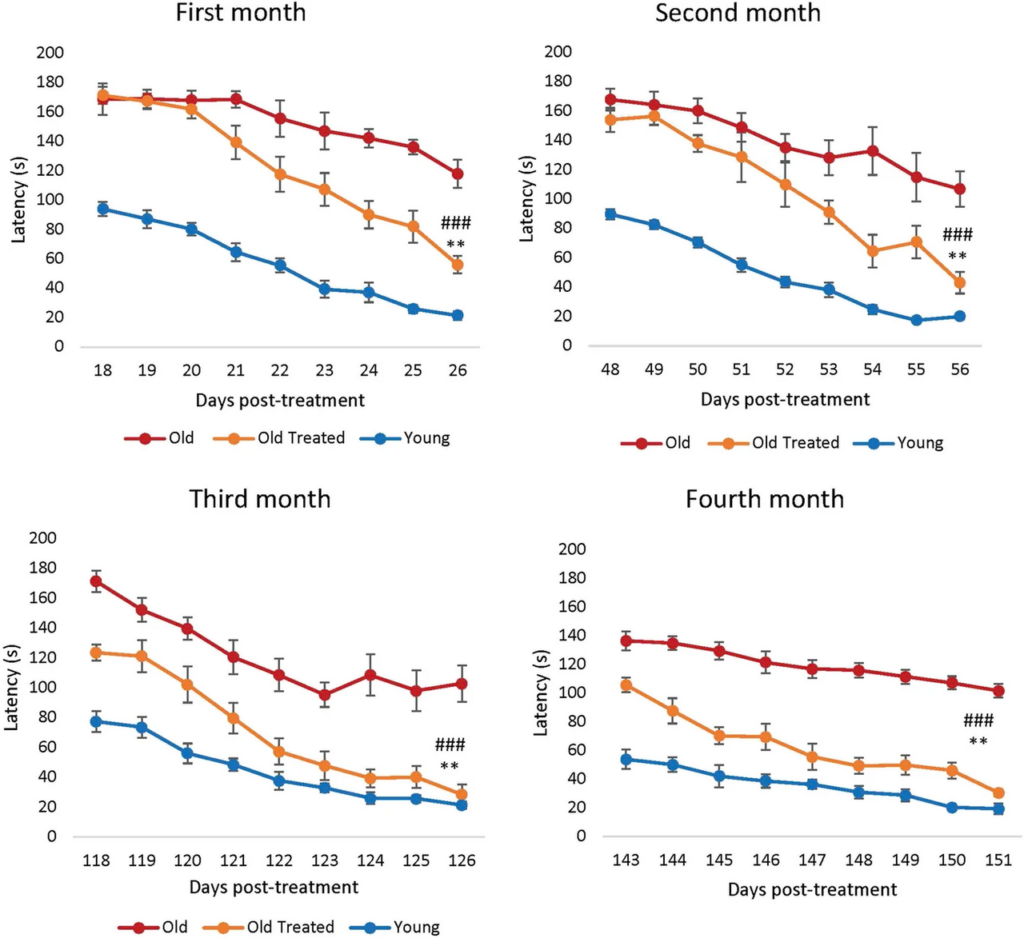 "Rats were subjected to Barnes maze test in the first to fourth month from commencement of the experiment. Each assessment consists of nine consecutive days of test where the time (in seconds) requir…