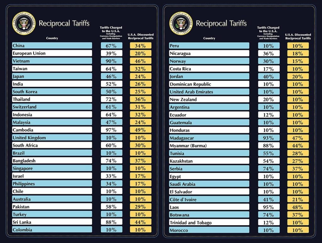 Reciprocal tariffs announced by the Trump administration on April 2, 2025