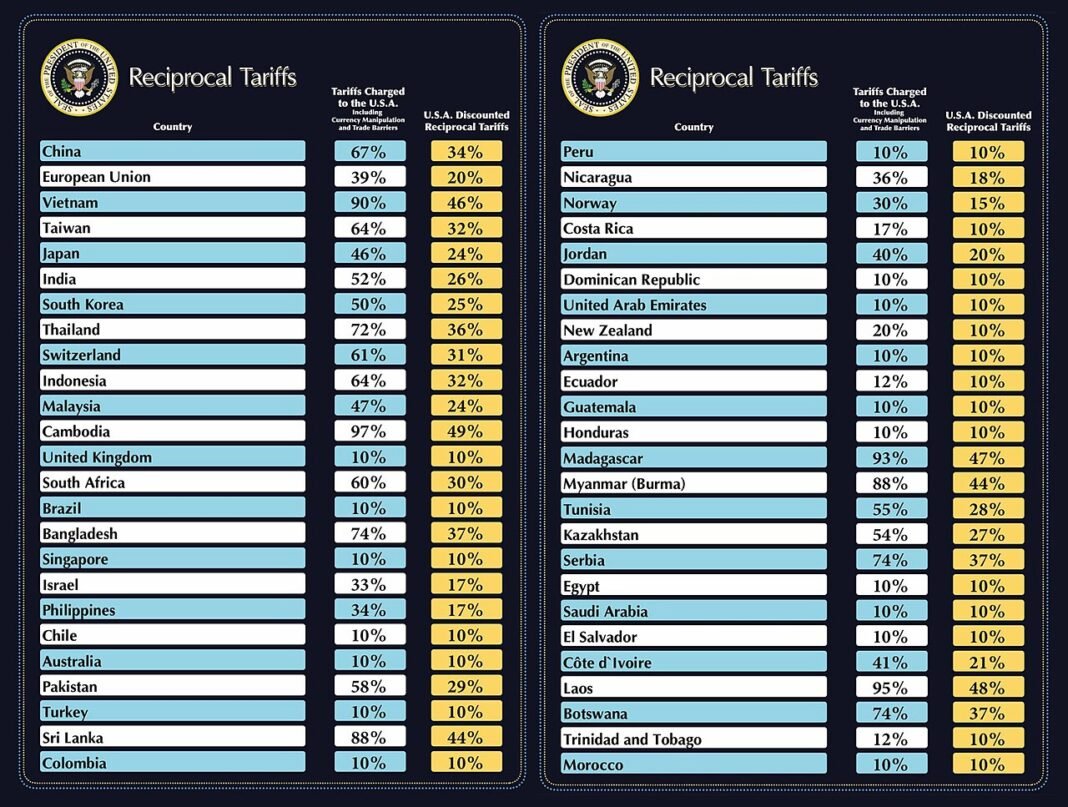 Canada-U.S. Trade Tensions Flare as Tariff Deadlock Emerges Reciprocal tariffs announced by the Trump administration on April 2, 2025