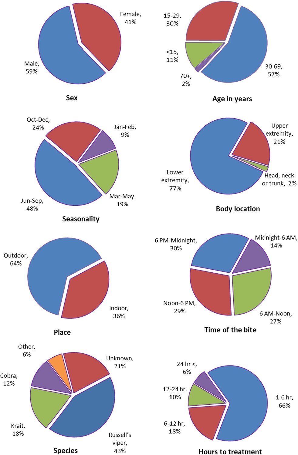 Rajouri: Minor Sisters Die After Snakebite in Kalakote Subdivision From article File:Trends in snakebite deaths in India from 2000 to 2019 in a nationally representative mortality study.pdf.
