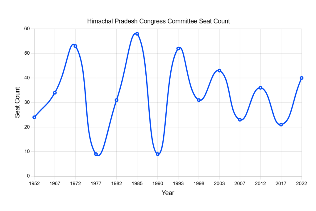 All time seat count of the Indian National Congress in Himachal Pradesh.